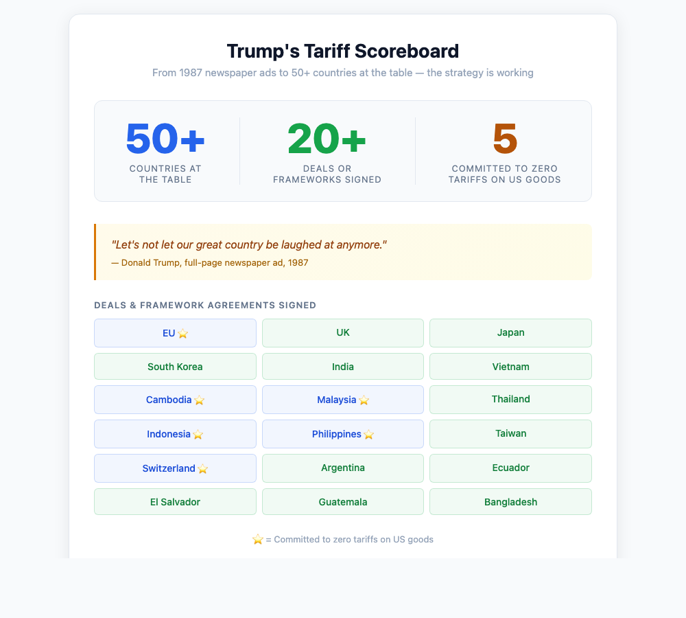 Trump's Tariff Scoreboard — 50+ countries at the table, 20+ deals signed, 5 committed to zero tariffs