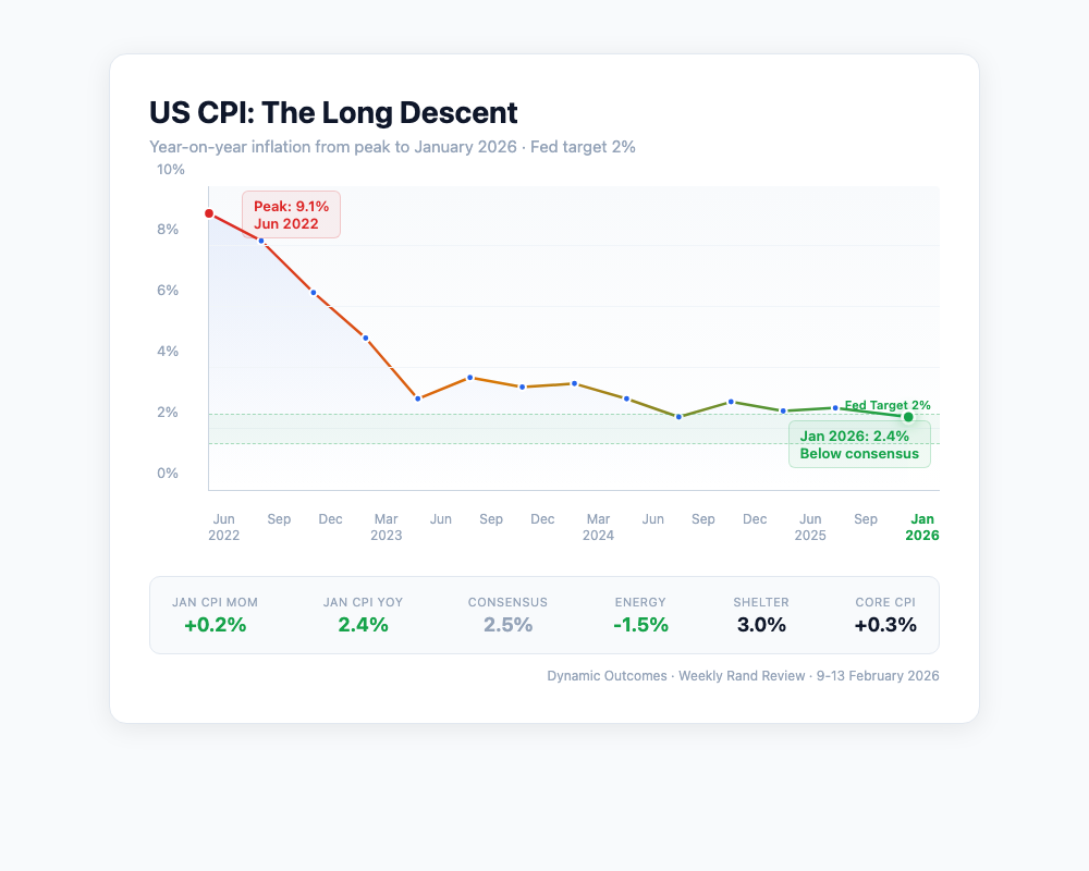 US CPI: The Long Descent — from 9.1% peak in June 2022 to 2.4% in January 2026