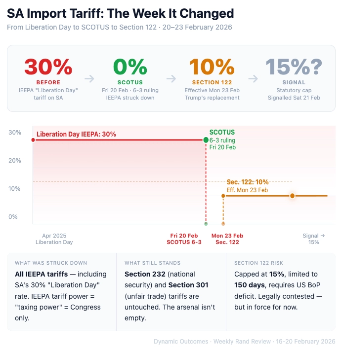 SA Import Tariff: The Week It Changed - SCOTUS Ruling to Section 122