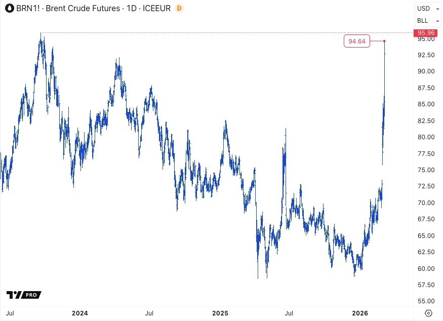 Brent Crude Futures — Iran Hormuz closure spike March 2, 2026: from $70-73 floor to $114+ highest since COVID-19 pandemic