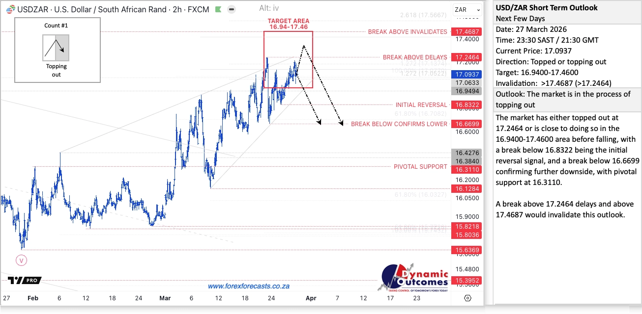 USDZAR Short-Term Outlook — issued 28 March 2026
